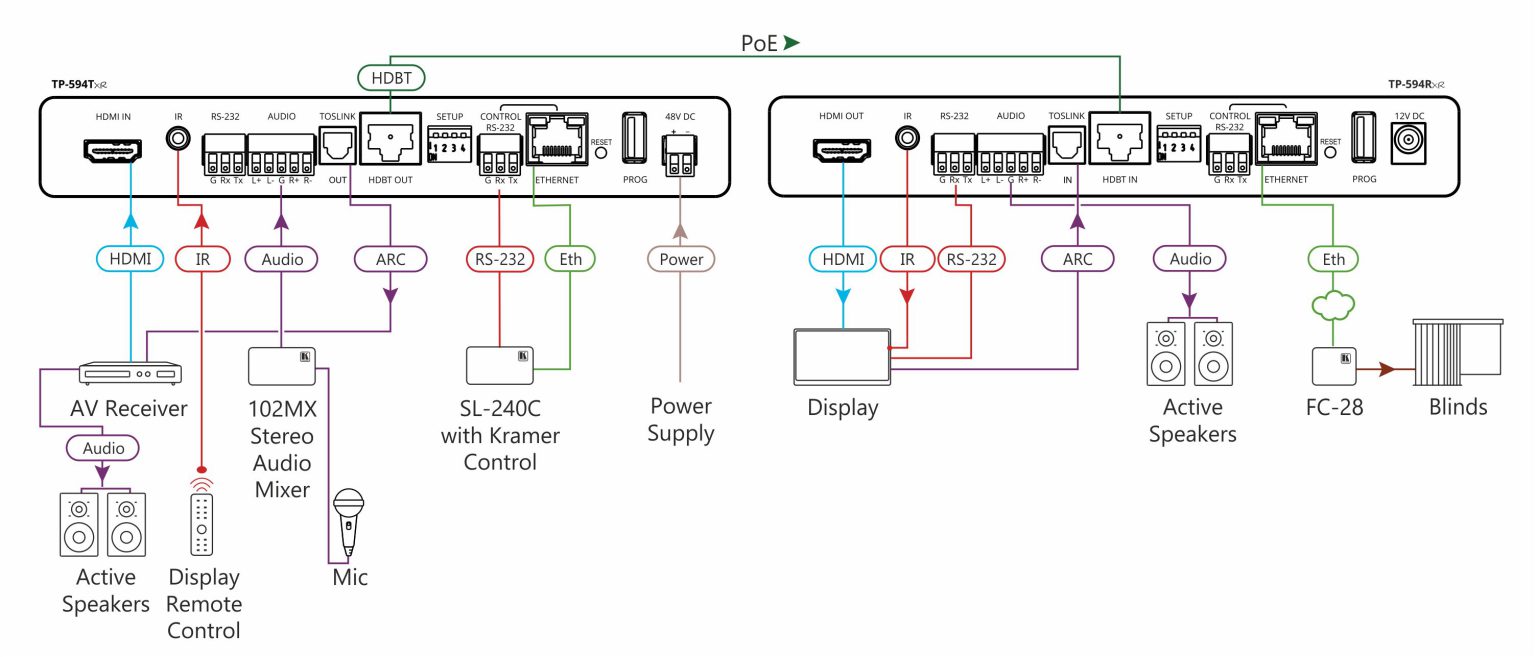 Kramer TP-594Rxr - WISE AV Solution