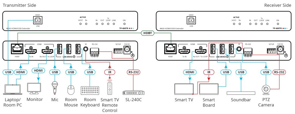 Kramer TP-600TR - WISE AV Solution
